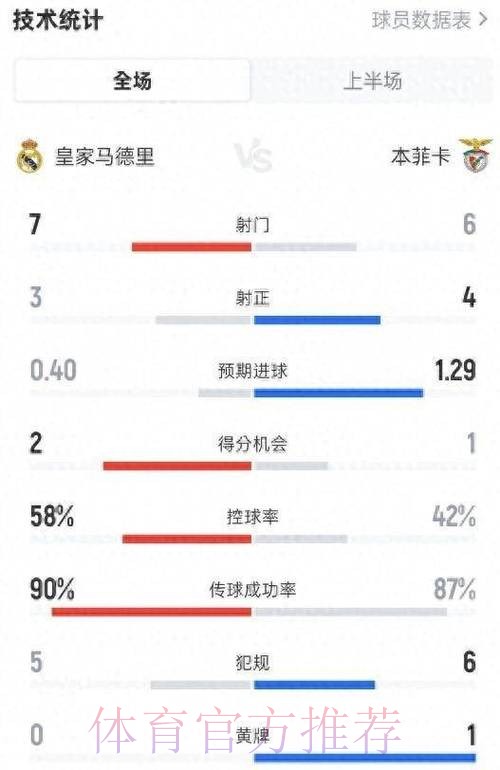 皇马3-1亚特兰大全场数据：控球率56%-44%